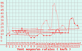 Courbe de la force du vent pour Erfurt-Bindersleben