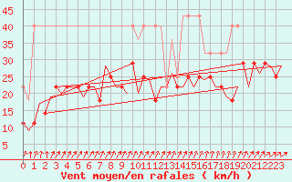 Courbe de la force du vent pour Luxembourg (Lux)