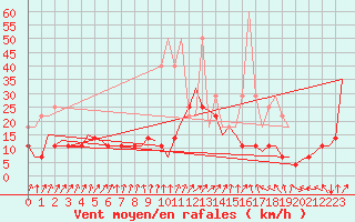 Courbe de la force du vent pour Saarbruecken / Ensheim