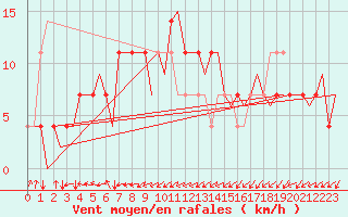 Courbe de la force du vent pour Bueckeburg