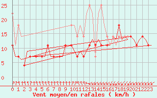 Courbe de la force du vent pour De Kooy