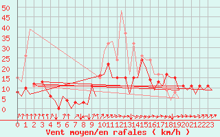 Courbe de la force du vent pour San Sebastian (Esp)