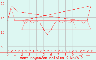 Courbe de la force du vent pour Noervenich