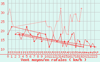 Courbe de la force du vent pour Vaasa