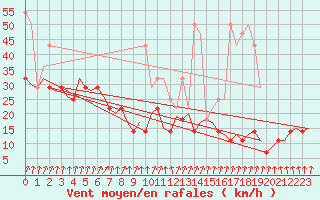 Courbe de la force du vent pour Volkel