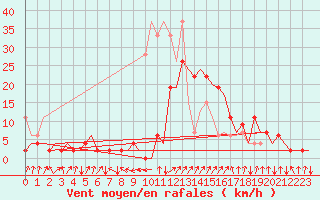 Courbe de la force du vent pour Samedam-Flugplatz