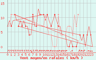 Courbe de la force du vent pour Praha Kbely