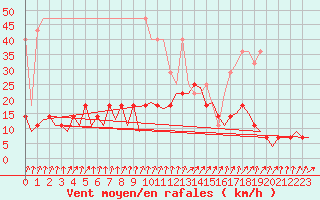 Courbe de la force du vent pour Frankfort (All)