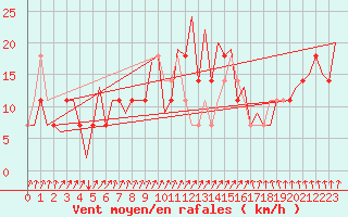 Courbe de la force du vent pour Celle