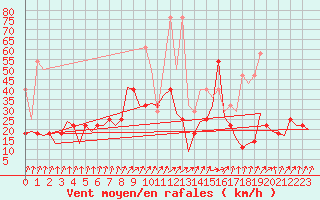 Courbe de la force du vent pour Frankfort (All)