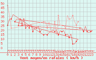 Courbe de la force du vent pour Platform Awg-1 Sea