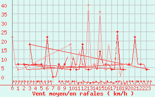 Courbe de la force du vent pour Murmansk