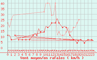 Courbe de la force du vent pour Muenster / Osnabrueck