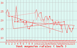 Courbe de la force du vent pour Edinburgh Airport