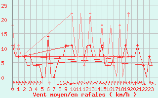 Courbe de la force du vent pour Murmansk