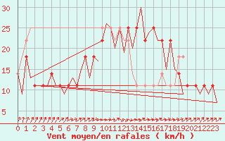 Courbe de la force du vent pour Helsinki-Vantaa