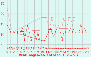 Courbe de la force du vent pour Leipzig-Schkeuditz