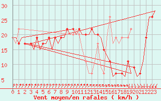 Courbe de la force du vent pour Menorca / Mahon