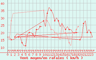 Courbe de la force du vent pour Belfast / Harbour