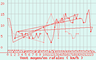 Courbe de la force du vent pour Zaragoza / Aeropuerto