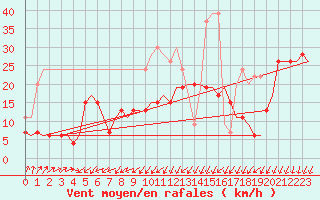 Courbe de la force du vent pour Kinloss