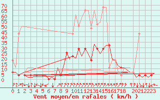Courbe de la force du vent pour Stuttgart-Echterdingen