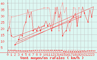 Courbe de la force du vent pour Platform L9-ff-1 Sea