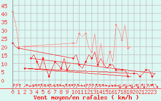 Courbe de la force du vent pour Genve (Sw)