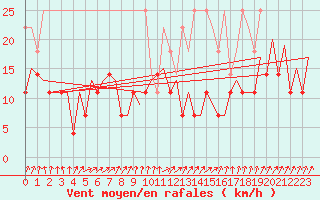 Courbe de la force du vent pour Maastricht / Zuid Limburg (PB)