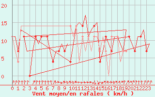 Courbe de la force du vent pour Beograd / Surcin