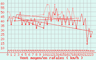 Courbe de la force du vent pour Platform Buitengaats/BG-OHVS2