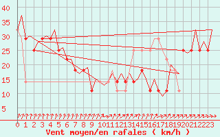 Courbe de la force du vent pour Umea Flygplats