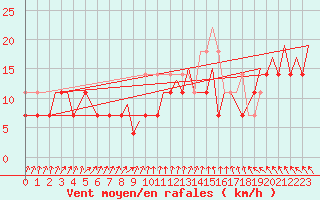 Courbe de la force du vent pour Platform K14-fa-1c Sea