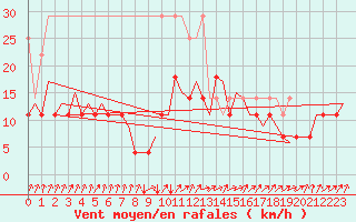 Courbe de la force du vent pour Erfurt-Bindersleben