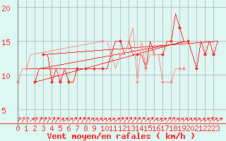 Courbe de la force du vent pour Siauliai Intl./Mil.