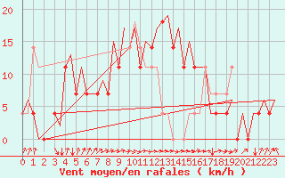 Courbe de la force du vent pour Beograd / Surcin