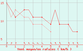 Courbe de la force du vent pour Binghamton, Binghamton Regional Airport