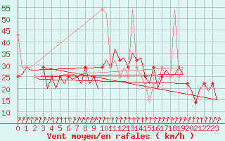 Courbe de la force du vent pour Alesund / Vigra