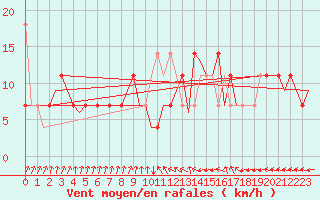 Courbe de la force du vent pour Maastricht / Zuid Limburg (PB)
