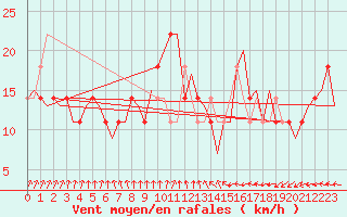 Courbe de la force du vent pour Wittmundhaven