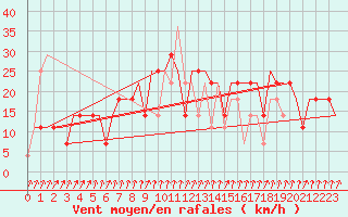 Courbe de la force du vent pour Syktyvkar