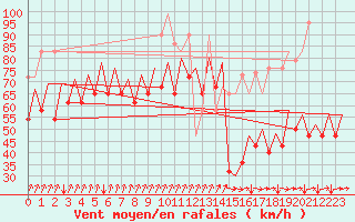 Courbe de la force du vent pour Platform P11-b Sea