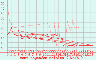 Courbe de la force du vent pour Volkel