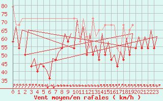 Courbe de la force du vent pour Platform P11-b Sea