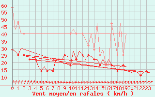 Courbe de la force du vent pour Rotterdam Airport Zestienhoven