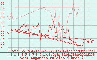 Courbe de la force du vent pour Frankfort (All)