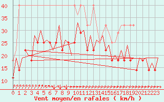 Courbe de la force du vent pour Platform P11-b Sea