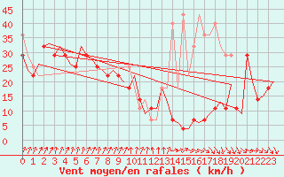 Courbe de la force du vent pour Vlissingen