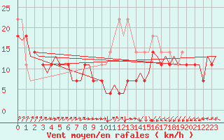 Courbe de la force du vent pour Vlissingen