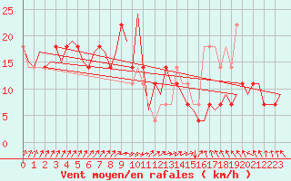 Courbe de la force du vent pour Nordholz